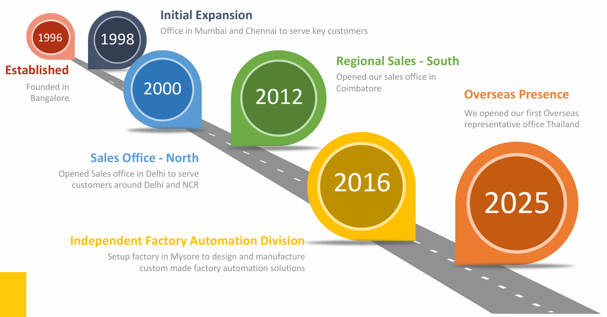 Automation companies in Bangalore