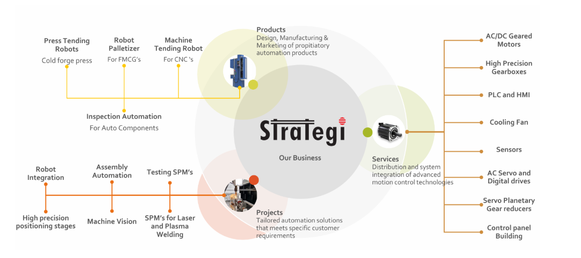 Best Automation Companies in Bangalore
